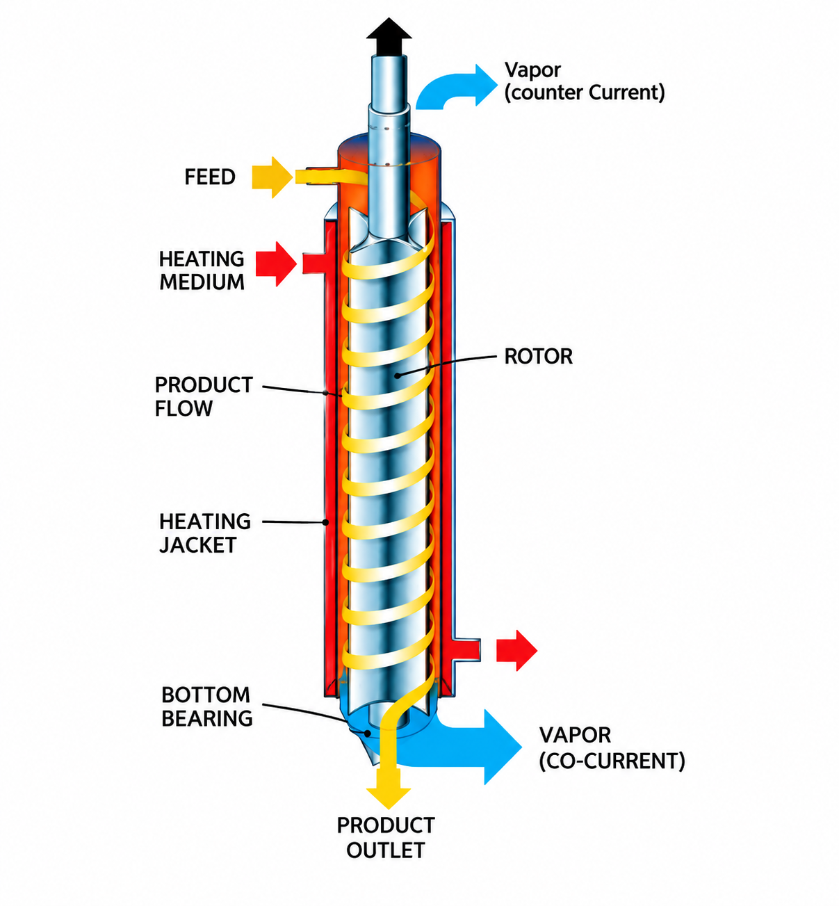 Agitated Thin Film Evaporator Diagram