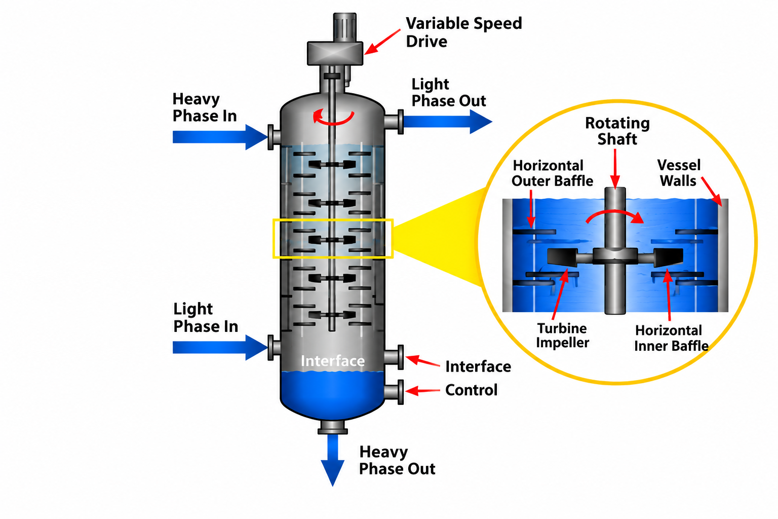 Industrial Liquid Liquid Extraction Column Diagram