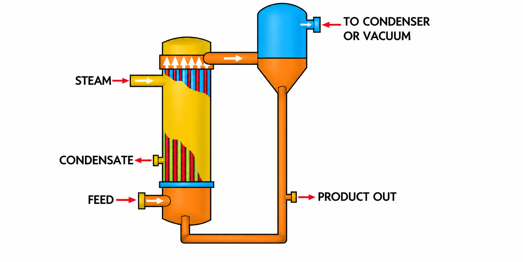 Rising Film Evaporator Diagram